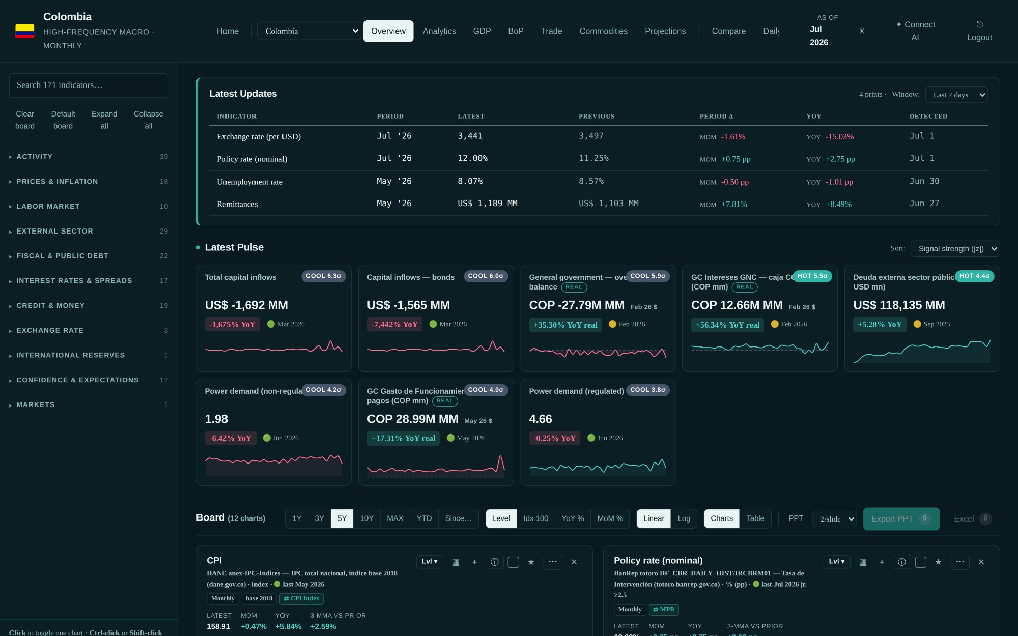 Austral Macro terminal — Colombia overview: latest updates, signal-ranked pulse cards and the indicator board